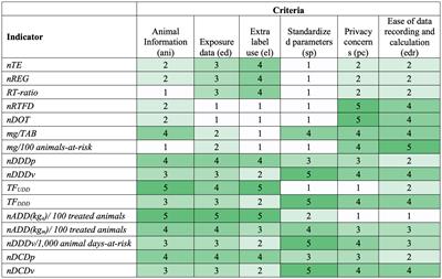 Standardization and evaluation of indicators for quantifying antimicrobial use on U.S. dairy farms